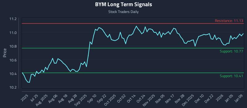 BYM Long Term Analysis for January 10 2026