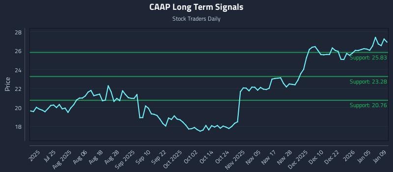 CAAP Long Term Analysis for January 10 2026