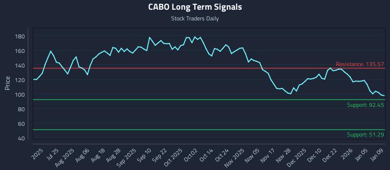 CABO Long Term Analysis for January 10 2026