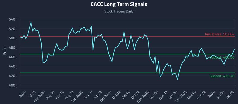 CACC Long Term Analysis for January 10 2026 CACC Long Term Analysis for January 10 2026