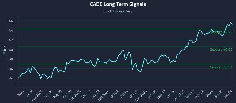 CADE Long Term Analysis for January 10 2026 CADE Long Term Analysis for January 10 2026