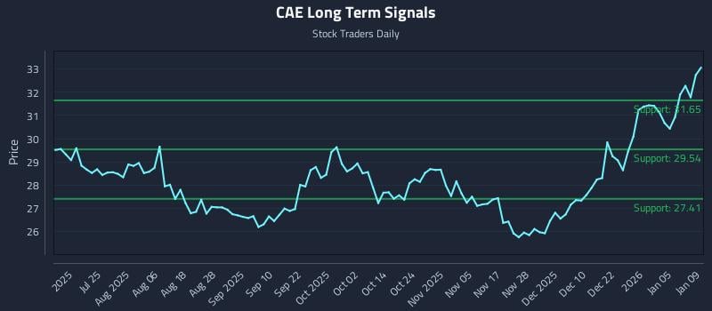 CAE Long Term Analysis for January 10 2026 CAE Long Term Analysis for January 10 2026
