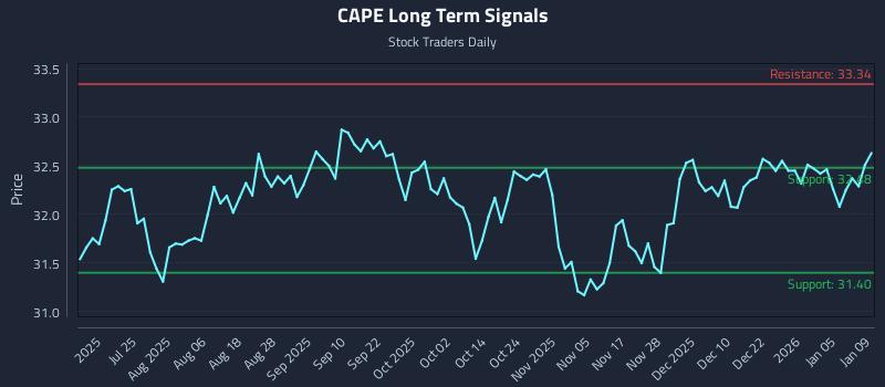 CAPE Long Term Analysis for January 10 2026