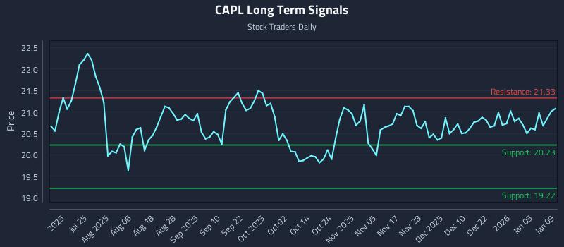 CAPL Long Term Analysis for January 10 2026