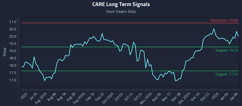 CARE Long Term Analysis for January 10 2026 CARE Long Term Analysis for January 10 2026