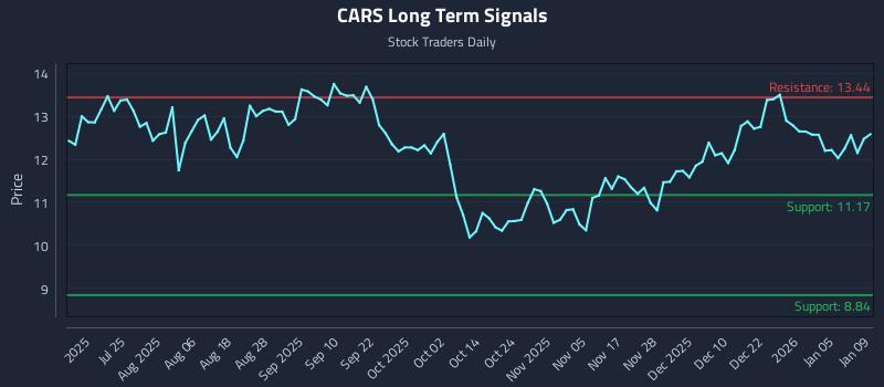 CARS Long Term Analysis for January 10 2026 CARS Long Term Analysis for January 10 2026
