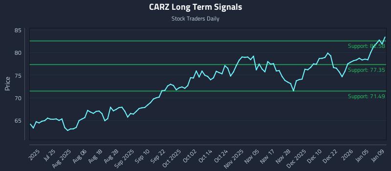 CARZ Long Term Analysis for January 10 2026