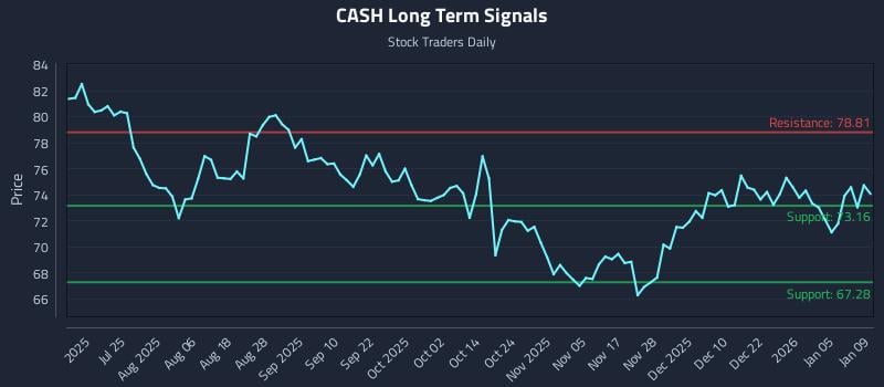 CASH Long Term Analysis for January 10 2026