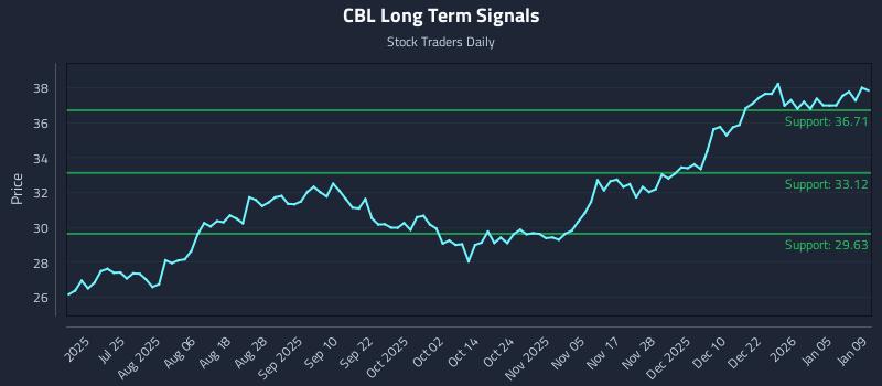 CBL Long Term Analysis for January 10 2026