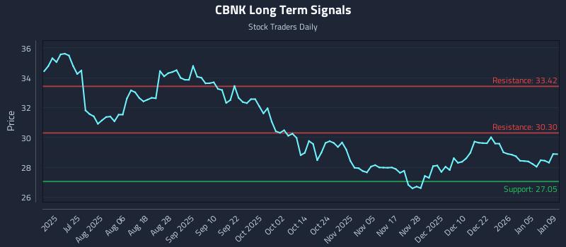 CBNK Long Term Analysis for January 10 2026