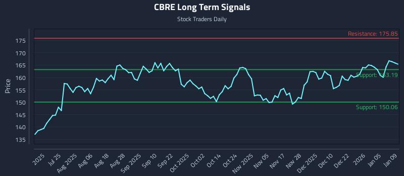 CBRE Long Term Analysis for January 10 2026