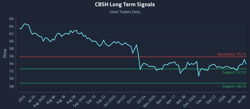 CBSH Long Term Analysis for January 10 2026