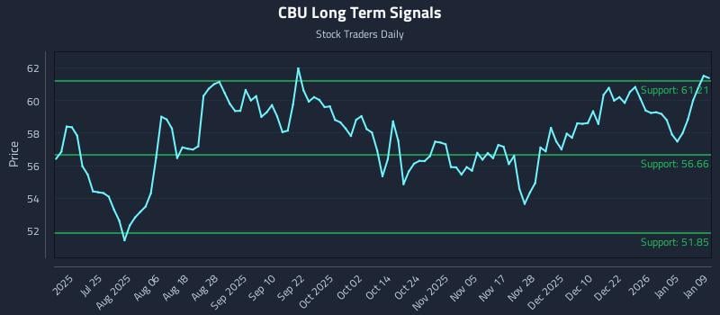CBU Long Term Analysis for January 10 2026