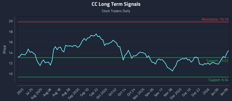 CC Long Term Analysis for January 10 2026