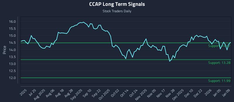 CCAP Long Term Analysis for January 10 2026