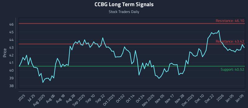 CCBG Long Term Analysis for January 10 2026 CCBG Long Term Analysis for January 10 2026