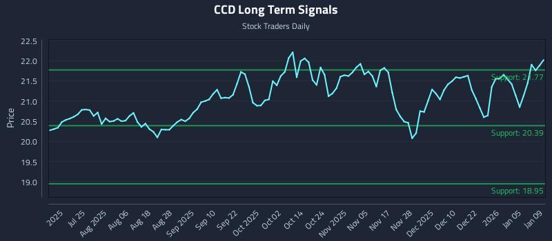 CCD Long Term Analysis for January 10 2026