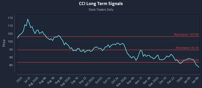 CCI Long Term Analysis for January 10 2026