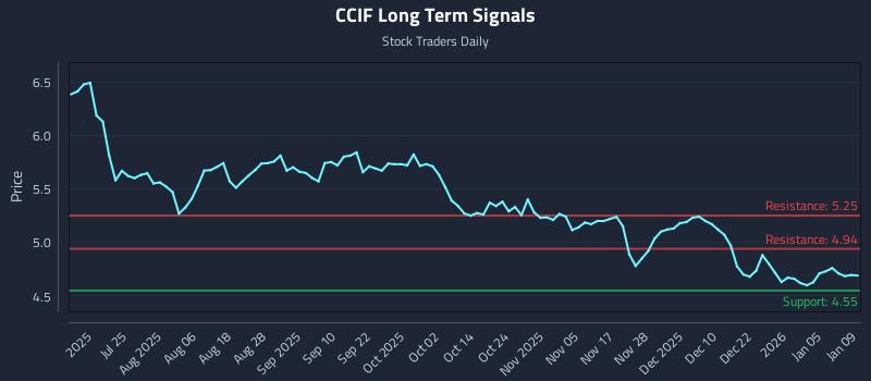 CCIF Long Term Analysis for January 10 2026