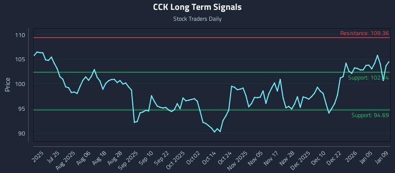 CCK Long Term Analysis for January 10 2026