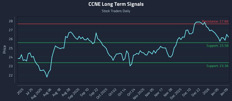 CCNE Long Term Analysis for January 10 2026