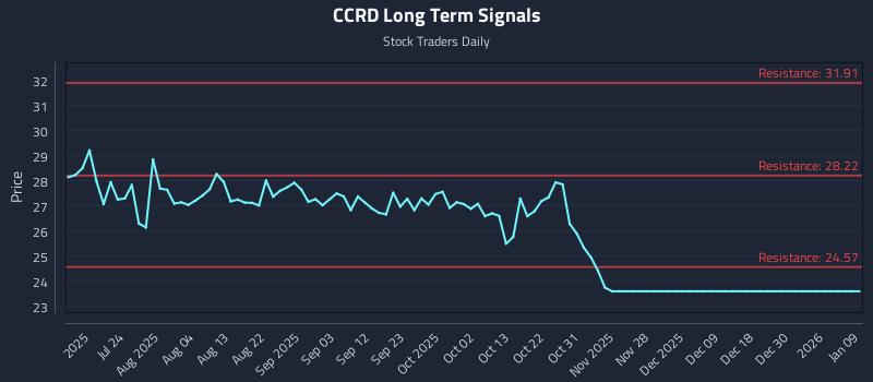 CCRD Long Term Analysis for January 10 2026