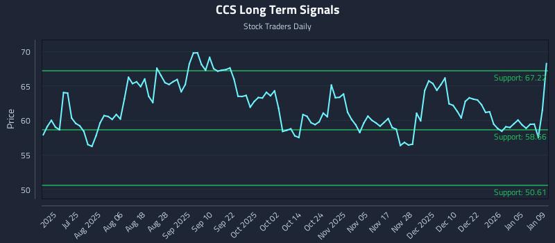 CCS Long Term Analysis for January 10 2026
