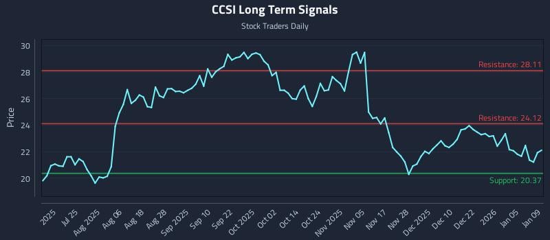 CCSI Long Term Analysis for January 10 2026