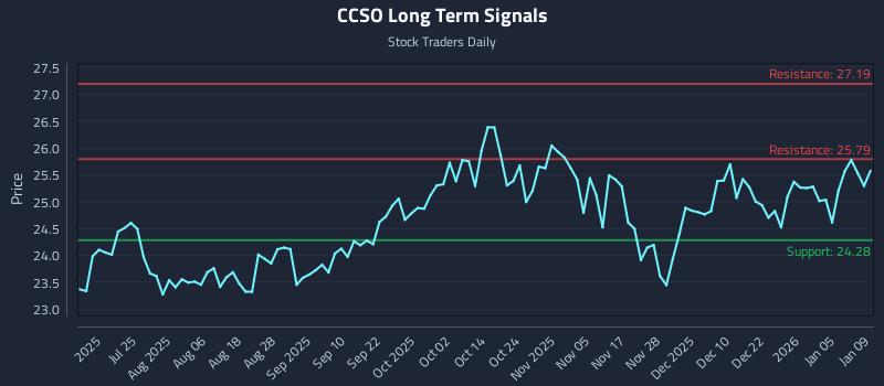 CCSO Long Term Analysis for January 10 2026