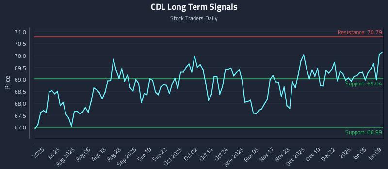 CDL Long Term Analysis for January 10 2026 CDL Long Term Analysis for January 10 2026