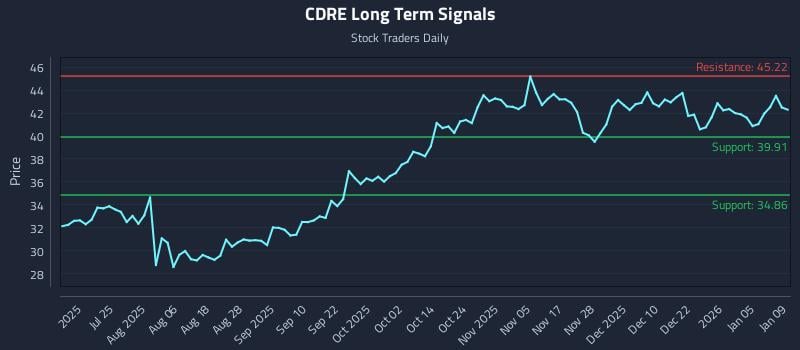 CDRE Long Term Analysis for January 10 2026