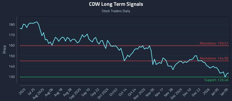 CDW Long Term Analysis for January 10 2026