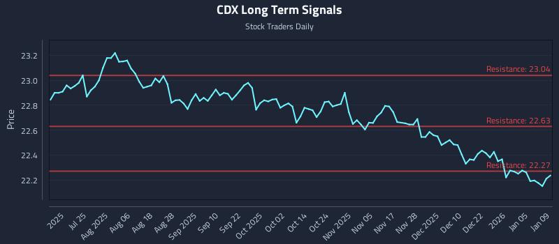 CDX Long Term Analysis for January 10 2026