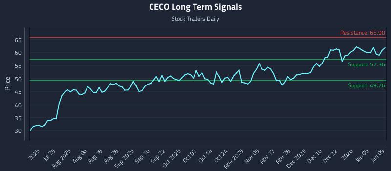 CECO Long Term Analysis for January 10 2026