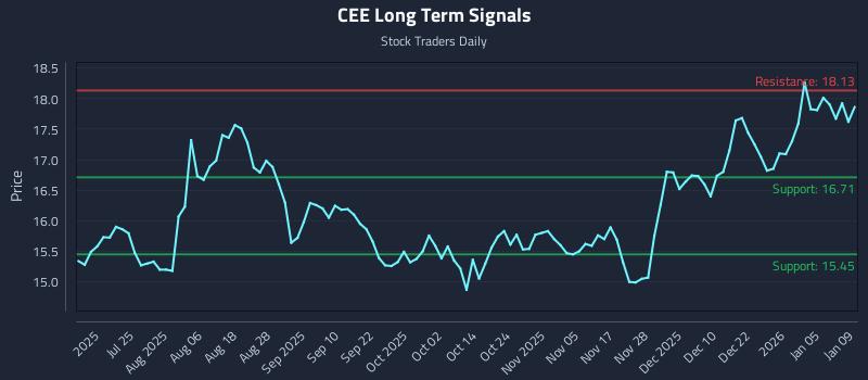 CEE Long Term Analysis for January 10 2026 CEE Long Term Analysis for January 10 2026