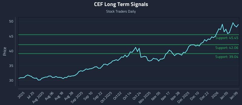 CEF Long Term Analysis for January 10 2026