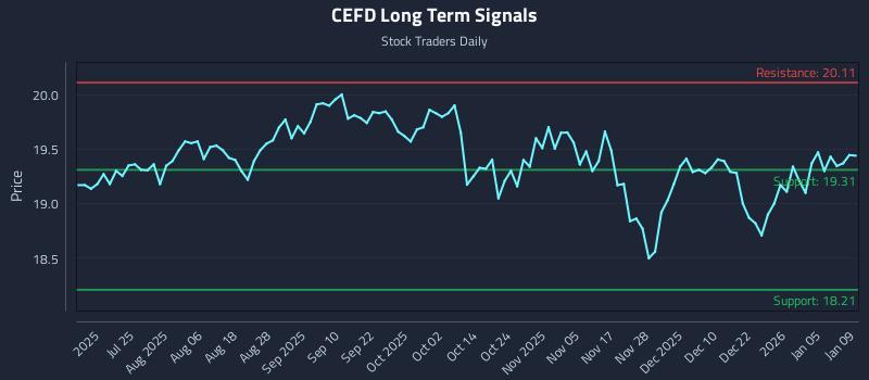 CEFD Long Term Analysis for January 10 2026