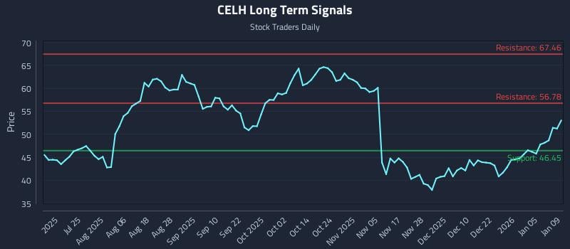 CELH Long Term Analysis for January 10 2026