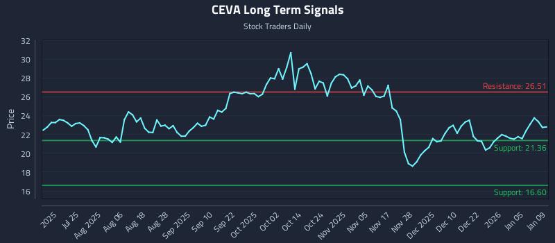 CEVA Long Term Analysis for January 10 2026 CEVA Long Term Analysis for January 10 2026