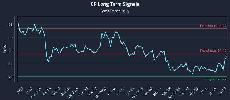 CF Long Term Analysis for January 10 2026