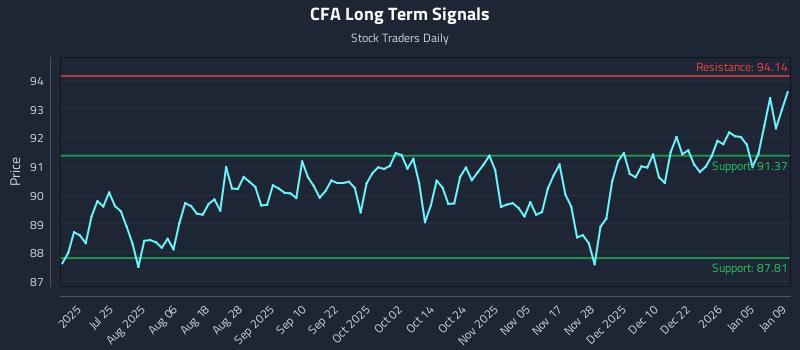 CFA Long Term Analysis for January 10 2026