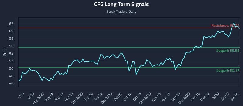 CFG Long Term Analysis for January 10 2026