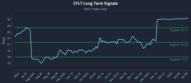CFLT Long Term Analysis for January 10 2026