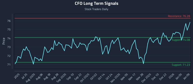 CFO Long Term Analysis for January 10 2026 CFO Long Term Analysis for January 10 2026