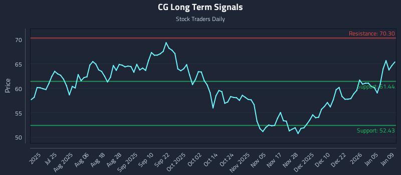 CG Long Term Analysis for January 10 2026