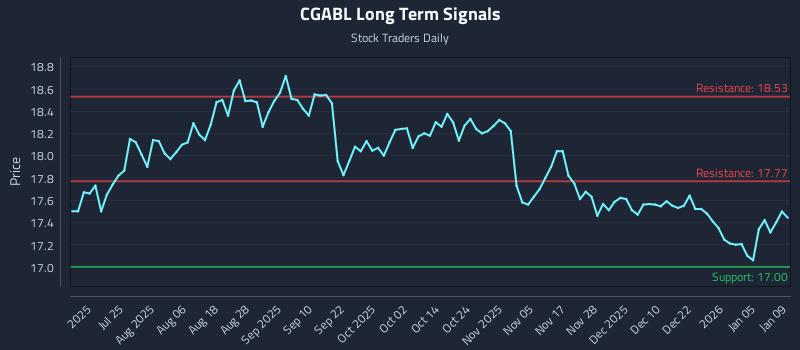 CGABL Long Term Analysis for January 10 2026