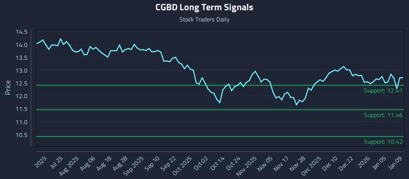 CGBD Long Term Analysis for January 10 2026