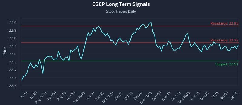CGCP Long Term Analysis for January 10 2026 CGCP Long Term Analysis for January 10 2026