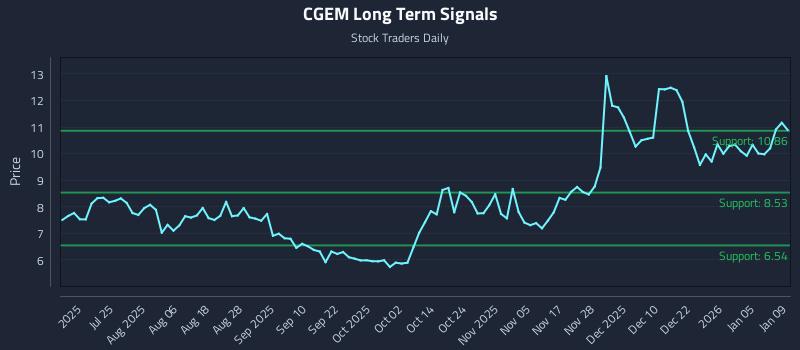 CGEM Long Term Analysis for January 10 2026