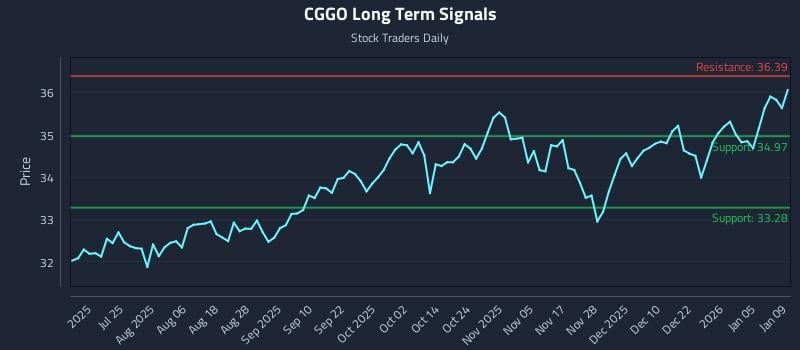 CGGO Long Term Analysis for January 10 2026 CGGO Long Term Analysis for January 10 2026